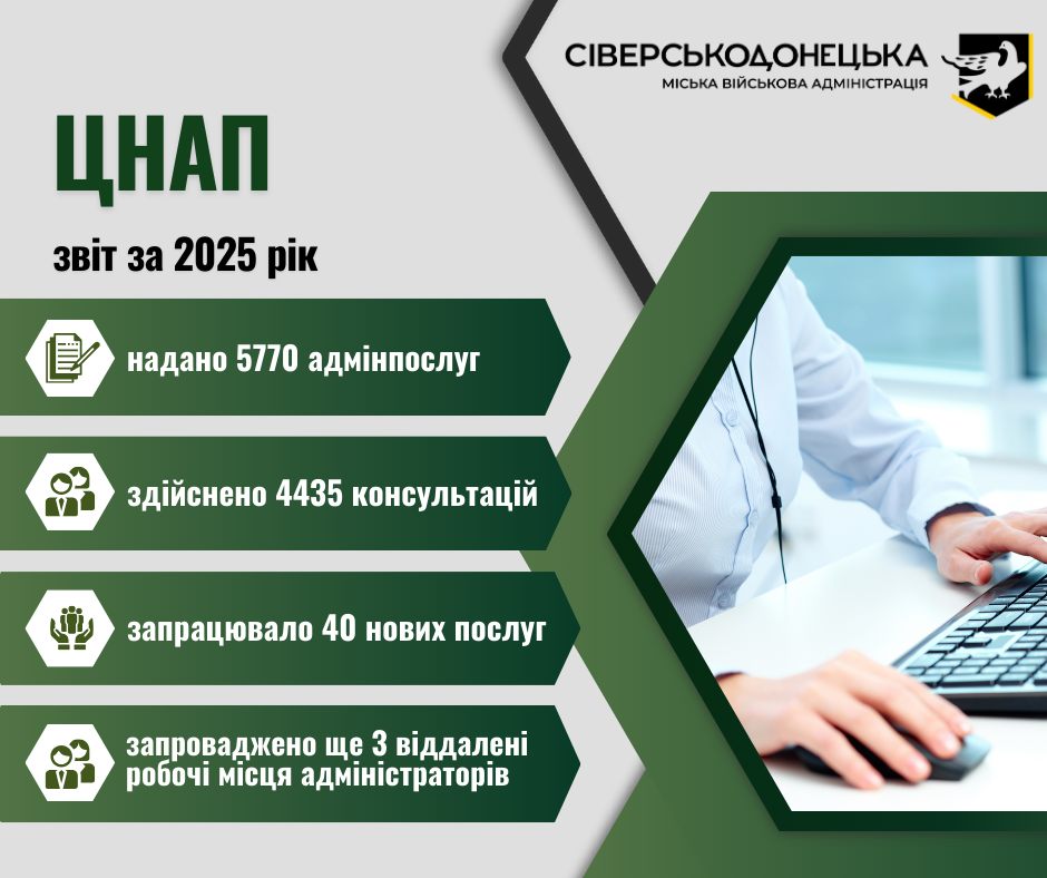 5770 адміністративних послуг надано через Сіверськодонецкий ЦНАП у 2025 році